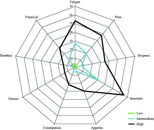 Figure 2. EORTC-QLQ-C30 symptom scores. Spider plot showing EORTC-QLQ-C30 symptom scores of the low, intermediate and highly symptomatic cluster on a 0-100 scale, with higher scores indicating more complaints.