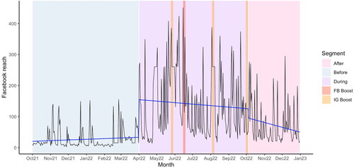 Figure 1. Interrupted time series of Facebook daily reach.*Facebook advertisement boost was carried out on 15-June-2022 and Instagram advertisement boosts were carried out on 25-May-2022, 3-August-2022 and 30-September-2022