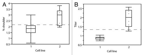 Figure 4. (A) Distribution of shoulder species based on culture conditions for the two mAb-X production cell lines. (B) mAb-X production based on culture conditions for the two cell lines. Titer units are grams per liter.