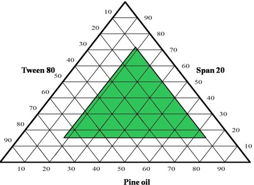 Figure 1 A ternary phase diagram of pine oil nanoemulsion with Tween 80 and Span 20. Data represented as mean (n = 3).