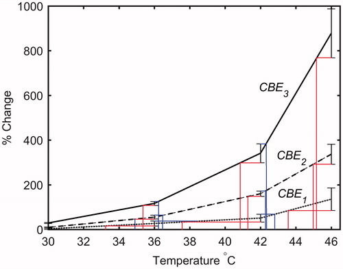 Figure 11. The mean and standard error of CBE1, CBE2 and CBE3 in ex vivo bovine muscle tissues as a function of temperature. The error bars represent the standard error in five trials. The red and blue lines represent the lower and upper temperature band, respectively.