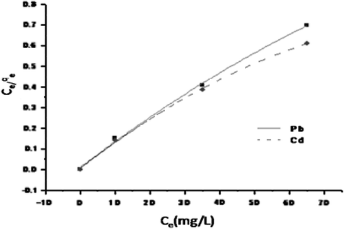 Fig. 6 Langmuir adsorption isotherms of Pb2+ and Cd2+ by CAS.