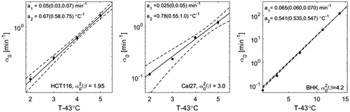 Figure 3. Temperature dependence of α0 fit to HT cell survival curves of HCT116 (left), Cal27 (middle), and BHK (right) cells under the constraint of a constant ratio as indicated.