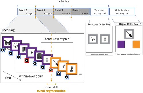 Figure 1. Schematic of experimental procedure. Encoding task with sequentially presented grey-scale objects and experimental manipulation of 2 factors: event segmentation (changes of the frame colour) and emotion (neutral or aversive sound). Temporal order memory test administered immediately after each of 14 lists. Surprise object-colour test administered at the end of the experiment, after all 14 lists of encoding and temporal order memory tests.