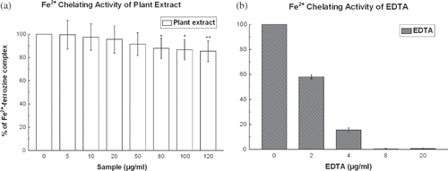 Figure 9 (a) Fe2+ chelation assay of D. esculentum. Effects of D. esculentum plant extract on Fe2+-ferrozine complex formation is shown. The data are expressed as percentage inhibition of chromogen formation. The results are mean ± S.D. of six parallel measurements. *p < 0.05 and **p < 0.01 vs. 0 μg/ml. IC50 value of the plant extract was 1.33 ± 1.13 mg/ml. (b) Fe2+ chelation assay of standard EDTA. Effects of EDTA on Fe2+-ferrozine complex formation is shown. The data are expressed as percentage inhibition of chromogen formation. The results are mean ± S.D. of six parallel measurements. IC50 value of the standard was 0.001 ± 0.00005 mg/ml.