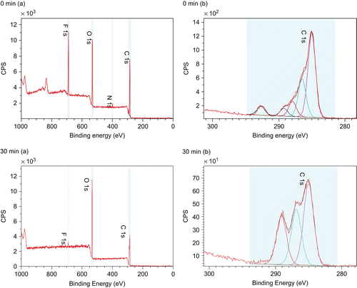 Figure 2.  Example XPS spectra of a PLA/everolimus stent before and after 30 min dissolution in 1% Triton X100. (a) The chemical composition spectra at 0 and 30 min. (b) The corresponded carbon component spectra.