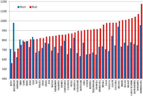 Figure 4. Nominal versus real average monthly pension at county level (January 2012). Source: calculations based on data from National House of Pensions and Other Social Insurance Rights, http://www.cnpas.org/portal/mediatype/html/language/ro/user/anon/page/default.psml/template/generic?url=%2Fcontent%2Fcnpas%2Fstatistics.html&title=Indicatori+statistici+pilon+I