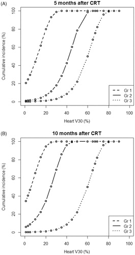 Figure 3. Risk of PlEf by grade based on Heart V30. (A) 5-months post-chemoradiation. (B) 10-months post-chemoradiation. Median heart V30: 20.6%; minimum heart V30: 0%; maximum heart V30: 92.6%. CRT: chemoradiation therapy; Gr: grade; Gy: gray.