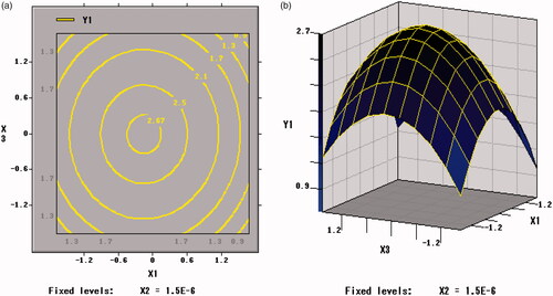 Figure 9. Contour plots and Response surface of xylo-oligosaccharides (X1) and skim milk (X3) for the viable counts of per unit freeze-dried powder of BB01 (Y2).