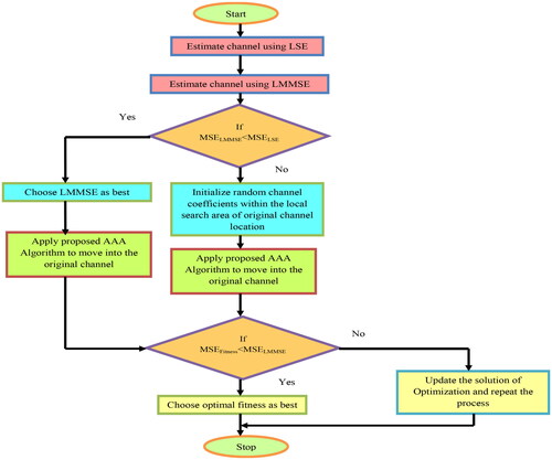 Figure 7. Flowchart of the proposed channel estimation algorithm.