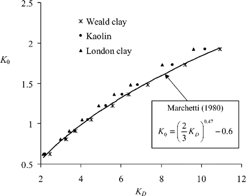 Figure 29. Theoretical correlation between K D and K 0.