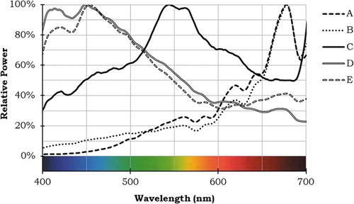 Fig. 3. Several spectral power distributions (SPDs) of real daylight: (A) 2300 K daylight at Bregenz, Austria just before sunset over Lake Constance; (B) 2600 K daylight at Mt. Hamilton in Santa Clara, CA just before sunset; (C) 5000 K daylight in Como, Italy measured underneath a tree canopy; (D) 17900 K daylight in Kuala Lumpur, Malaysia measured under a clear sky; (E) 19500 K daylight in Cleveland, OH measured under a clear sky. Spectrometer recordings provided by Telelumen LLC, copyright 2018, all rights reserved, used with permission.