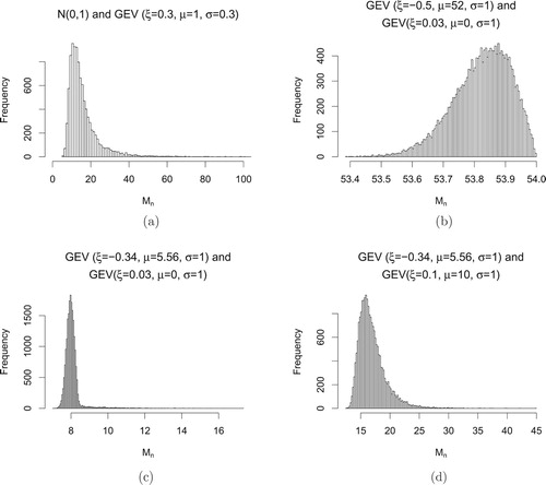 Figure 4. Histograms of Mn. (a) N(0,1) and Fréchet combination. (b)–(d) Some combinations of Fréchet and Weibull.