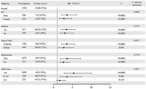 Figure 3 Hazard ratios of the high NLR for predicting in-hospital death in the subgroup analysis.