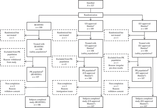 Figure 1. Patient flow.PK: pharmacokinetic. aThe safety population consisted of subjects who received a single dose of study drug. bThe pharmacokinetic population consisted of all subjects who received a single dose of study drug, had at least one evaluable PK end point and were without protocol deviations or violations likely to impact the PK of the study drugs.