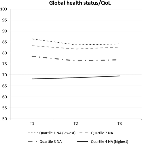 Figure 2. Global health status/QoL over time stratified by negative affectivity. Only those who completed two or more questionnaires were included in the analyses.