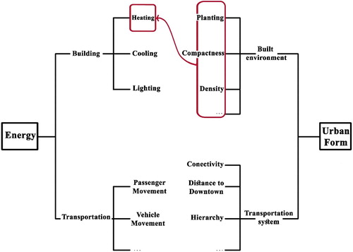 Figure 1. Conceptual framework for the research.