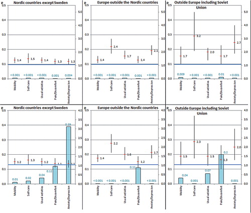 Figure 2. Odds ratio for reporting of moderate or severe problems 1 year after operation in the 5 EQ5D domains. Unadjusted data (top) and adjusted data (bottom) are presented. The risk ratios and their 95% confidence intervals are shown. Bars indicate p-values.