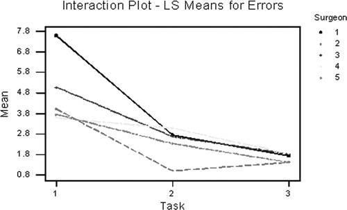 Figure 5. Interaction plot for errors between surgeon and task.
