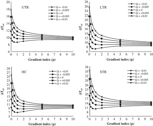 Figure 3. Variation of critical buckling temperature of METE-FG nanoplate versus gradient index for various magnetic potentials and thermal loadings (a/h = 100, µ = 1 nm2, V = 0*10-4).