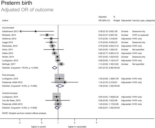 Figure 2. Preterm birth.Adjusted Odds Ratio