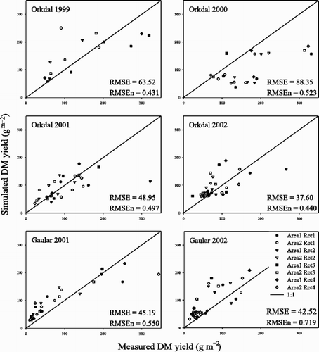 Figure 1. Simulated DM yield plotted against measured values for each year at each site (Orkdal and Gaular). The RMSE is the root mean square error of estimation, and RMSEn is the normalised RMSE, calculated as RMSE divided by the mean observation.