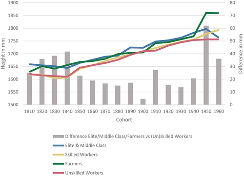 Figure 4. Heights by social class and height differences between (un)skilled workers and others in the Netherlands 1810–1960.Note: No confidence intervals are shown as the differences are not significant due to a low number of observations per cohort. However, the sable nature of the SES difference results in a significant difference for wider cohort spans. The difference between 1840 and 1850 can be ascribed to the change in age at measurement as described in section 2.2. The post-war cohorts suffer from a low number of observations, see figure 1.