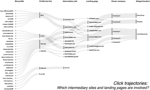 Figure 7. Linking logic of Instagram porn bots through click trajectories directing to external pages. The page owners’ names were anonymized due to their similarity to unrelated online businesses.