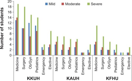 Figure 1 Stress levels among medical interns and clinical cycles in different medical colleges.