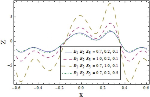 Figure 18. Profile of for different values of wall parameters when , , , , and .