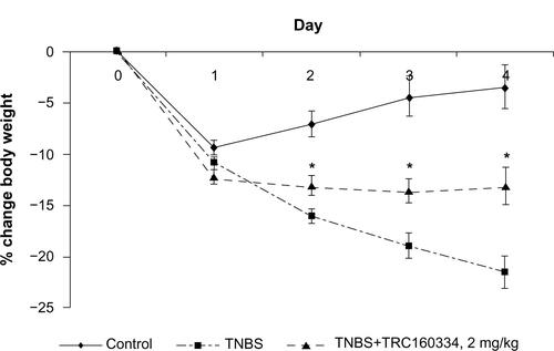 Figure S1 Treatment with TRC160334 resulted in improvement in the mean percent change body weight profile of male BALB/c mice made colitic using 2,4,6-trinitrobenzene sulfonic acid.Notes: Data represent mean ± standard error of the mean. *denotes P<0.05 versus vehicle using Student’s t-test.Abbreviation: TNBS, 2,4,6-trinitrobenzene sulfonic acid.