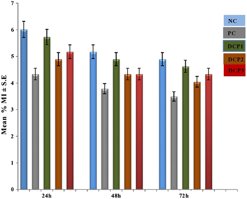 Figure. 3 Multiple concentrations and duration-dependent profiles of (MI) by dichlorophene at different intervals in Rattus norvegicus along with their standard percent error depicted by error bars. Normal control (distilled water); positive control (cyclohosphamide); DCP1 (66.9 mg/kg bw; DCP2 (133.8 mg/kg bw); DCP 3 (200.7 mg/kg bw); *Statistically significant values at 0.05.