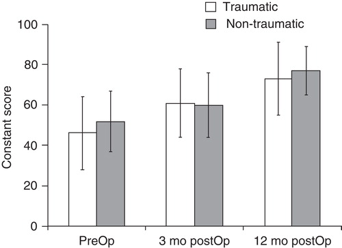 Figure 1. Preoperatively the mean Constant score (with SD whiskers) of the traumatic group was slightly lower than in non-traumatic group (46 vs. 52, P = 0.01). The postoperative Constant scores behaved similarly in traumatic and non-traumatic patient groups. At three months Constant scores were 61 and 60 (P = 0.72) and at one year 73 and 77 (P = 0.03) respectively.