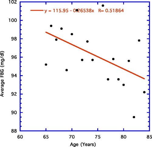 Figure 7. Year of age vs. FBG for older (64–84 years). A negative linear correlation is depicted.