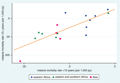 Fig. 5 Scatter plot of age–sex–time standardised malaria mortality rates per 1,000 person-years for adults (15 years and over) and children (under 15 years), for 17 INDEPTH HDSS sites reporting malaria mortality among adults and children. Line shows correlation, R 2=0.65.