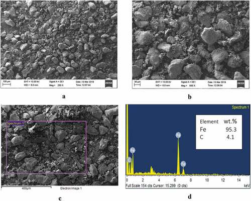 Figure 1. SEM images of GCI particles in a) Lower magnification, b) Higher magnification c) EDAX capture region d) EDAX spectrum of GCI particles.