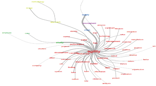 Figure 5. Structure of the similarity analysis, generated in IraMuteQ.