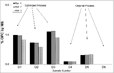 Figure 5. MS results for OPC content for a series of process samples. Three samples before and after process optimization are shown. Three replicates performed on successive days with independent standard curves of each sample are shown. Results are expressed as percent of OPC.