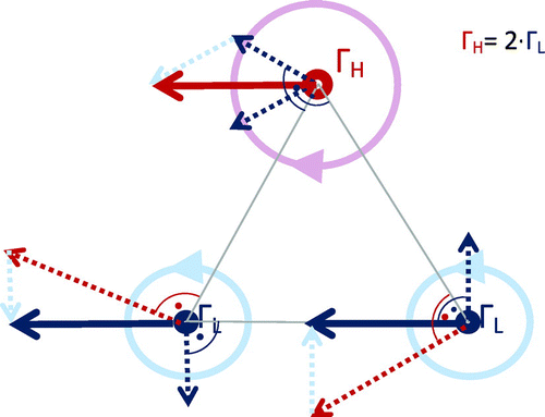 Figure 1. Schematic illustration of the interaction of three point vortices arranged according to the atmospheric Omega pattern, where the circles indicate the direction and relative strength of rotation. The dotted arrows represent the influence of the other two vortices on the velocity of the corresponding point vortex. Their vector addition given by the solid lines represents the resulting velocity vector for the corresponding vortex. The anti-cyclonic vortex (red) is assumed to be twice as strong as the cyclonic vortices (blue); therefore the induced velocity field is stronger. This interaction can also be derived from Equations Equation2(2) dxidt=-12π∑j=1,j≠inΓj(yi-yj)lij2,dyidt=12π∑j=1,j≠inΓj(xi-xj)lij2,(2) .