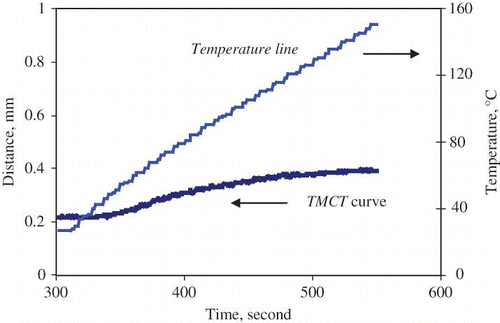 Figure 2 TMCT curve and the temperature line obtained in TA.XTplus at a heating rate of 30 ˚C/min.