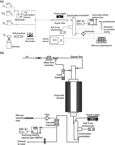 Figure 1. (a) Simulated flue gas experimental system (for experiment sets I to III). (b) Drop-tube furnace experimental system (for experiment set IV).