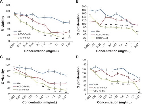 Figure 3 In vitro anticancer efficacy of Fe-bLf-encapsulating ceramic NCs.Notes: (A) The IC50 values as determined using MTT at 10 hours for void NCs was 3.83 mg/mL, for ACSC-Fe-bLf it was 1.69 mg/mL, and for CSC-Fe-bLf it was 1.20 mg/mL. (B) The results from CyQUANT after 10 hours showed that CSC-Fe-bLf (42.8%) significantly lowered (P≤0.005) the cell proliferation when compared to void NCs (92.2%) and ACSC-Fe-bLf NCs (93%). (C) The IC50 values determined using MTT at 20 hours for void NCs was found to be 4.8 mg/mL, for ACSC-Fe-bLf NCs it was 1.62 mg/mL, and for CSC-Fe-bLf NCs it was 1.19 mg/mL. (D) The cell proliferation results from CyQUANT after 20 hours showed that CSC-Fe-bLf (15.3%) significantly (P≤0.005) lowered the cell proliferation when compared to ACSC-Fe-bLf NCs (63%) and void NCs (72.6%). Data represent mean ± standard error of the mean. Experiments were repeated three times independently with similar results **P≤0.005.Abbreviations: ACSC, alginate-enclosed chitosan-coated calcium phosphate; CSC, chitosan-coated calcium phosphate; Fe-bLf, iron-saturated bovine lactoferrin; NCs, nanocapsules/nanocarriers.