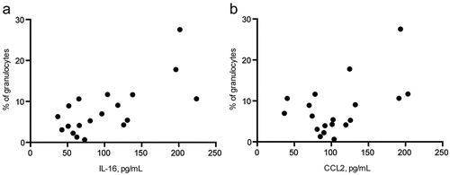 Figure 4. Inflammatory mediators and circulating eosinophils upon ICI therapy. Inflammatory factors were measured in serum of melanoma patients pre- and post-treatment by bio-plex assay. The percentage of eosinophils within granulocytes was plotted against serum levels of IL-16 (a) or CCL2 (b) upon the treatment expressed in pg/mL