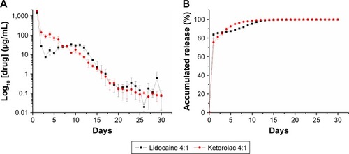 Figure 6 In vitro release of lidocaine and ketorolac.Notes: (A) Daily and (B) accumulated lidocaine and ketorolac release curves of the nanofibrous membrane.