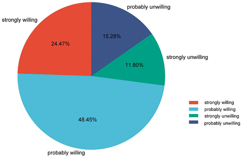 Figure 1. The intention to receive monkeypox vaccine (N = 805).