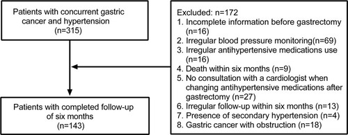Figure 1 Inclusion criteria and exclusion criteria of patients with concurrent gastric cancer and hypertension.