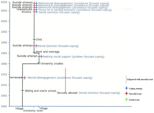 Figure 5. Time geographical life chart with predominantly maladaptive cooping.