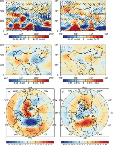 Figure 3. (a, b) 1000–700 hPa water vapor transport flux anomalies (vectors; units: kg m−1 s−1) and water vapor flux divergence anomalies (shaded; kg m−2 s−1) for (a) positive and (b) negative SCANDI years. (c, d) 500 hPa vertical velocity anomaly (Pa s−1) for (c) positive and (c) negative SCANDI years. (e, f) 1000–500 hPa thickness (units: gpm) for (e) positive and (f) negative SCANDI years (dotted areas are statistically significant at the 0.1 level).