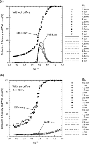FIG. 5 Numerically obtained collection efficiencies and wall losses of the slit virtual impactors with various nozzle sizes as a function of the square root of the Stokes number: (a) without orifice; (b) with orifice, L = 20Wa .