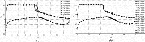 Figure 13. Pressure distribution on the airfoil surface for: (a) a large-amplitude, low-frequency cycle and (b) a small-amplitude, high-frequency cycle.